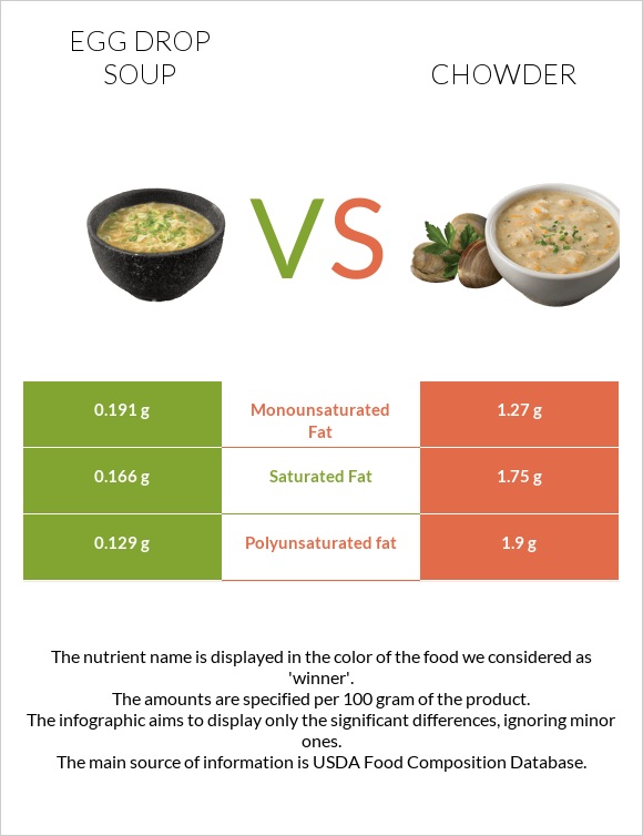 Egg Drop Soup vs Chowder infographic