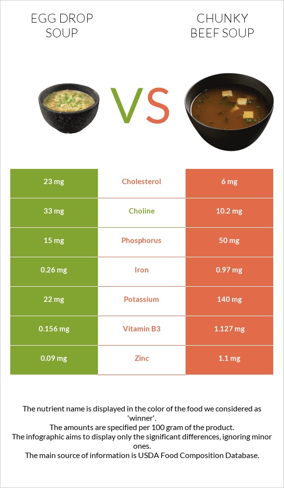 Egg Drop Soup vs Chunky Beef Soup infographic