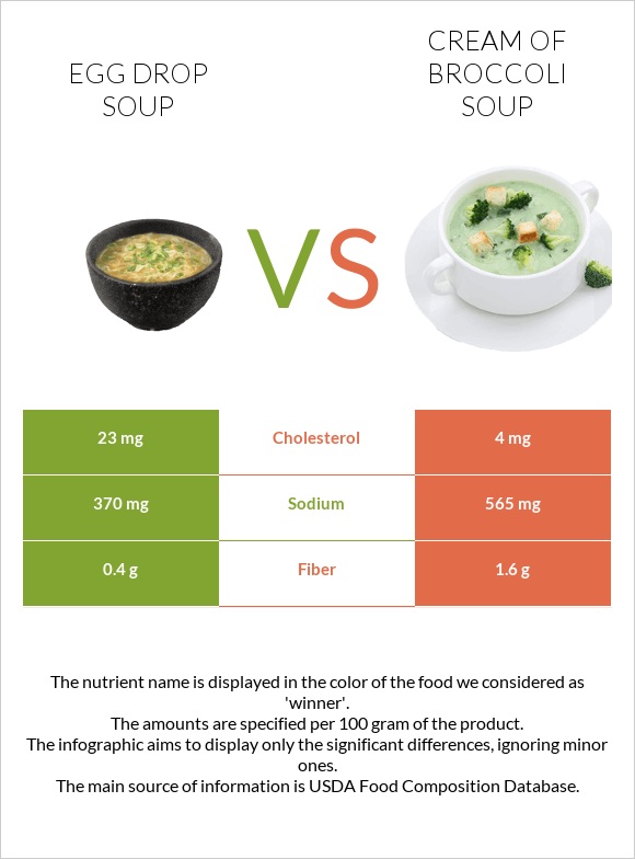 Egg Drop Soup vs Cream of Broccoli Soup infographic