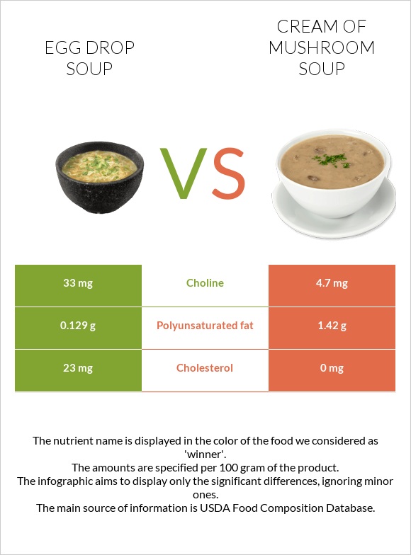 Egg Drop Soup vs Cream of mushroom soup infographic
