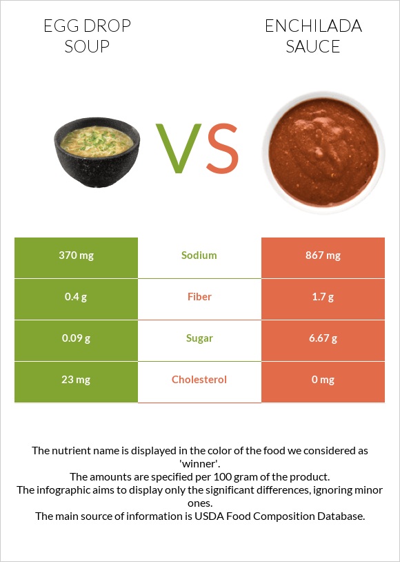 Egg Drop Soup vs Էնխիլադա սոուս infographic