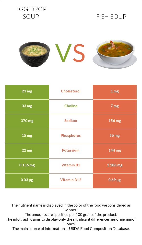 Egg Drop Soup vs Fish soup infographic