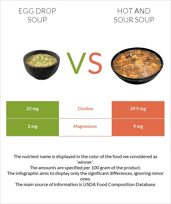 Egg Drop Soup vs Hot and sour soup infographic