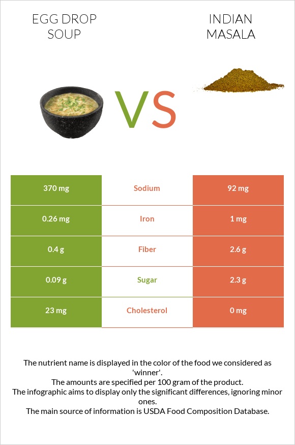 Egg Drop Soup vs Indian masala infographic