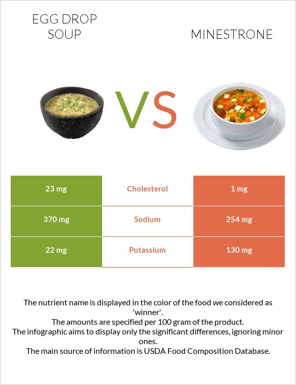 Egg Drop Soup vs Մինեստրոնե infographic