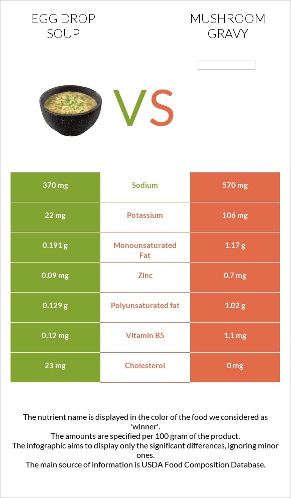 Egg Drop Soup vs Mushroom gravy infographic