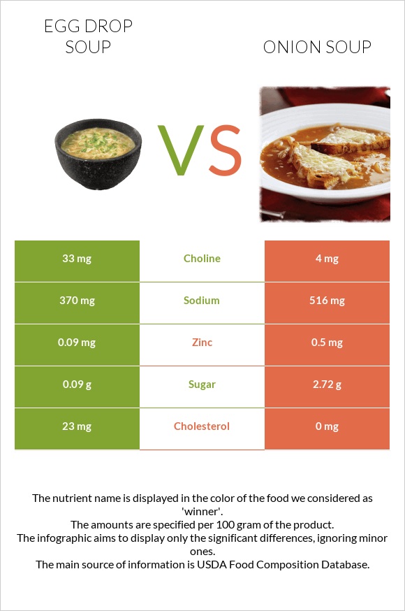 Egg Drop Soup vs Onion soup infographic