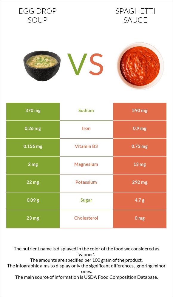 Egg Drop Soup vs Սպագետի սոուս infographic