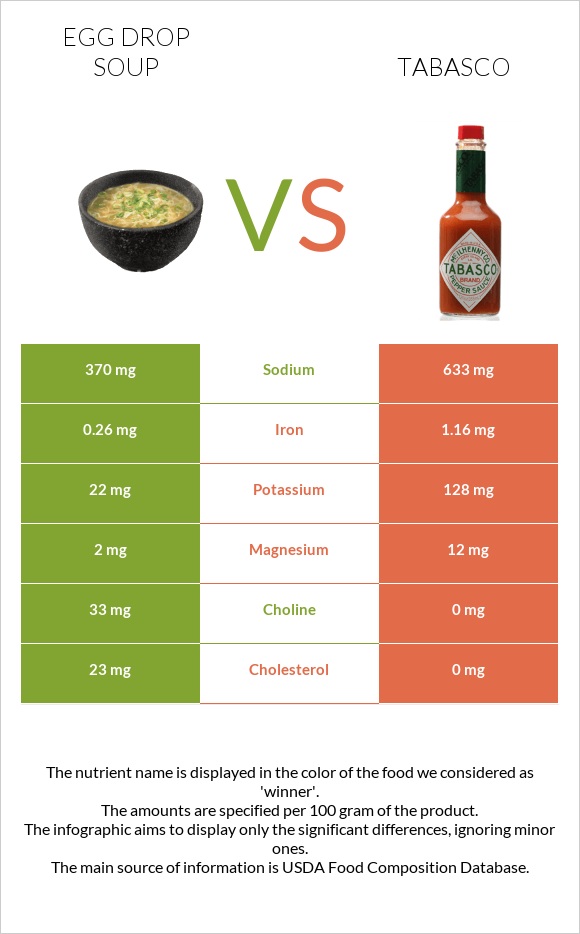 Egg Drop Soup vs Տաբասկո infographic