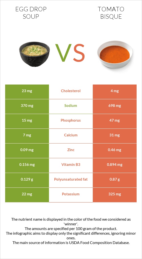 Egg Drop Soup vs Լոլիկի բիսկ infographic