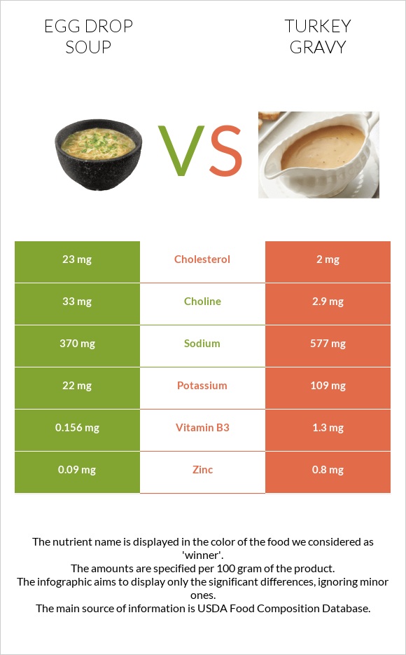 Egg Drop Soup vs Turkey gravy infographic