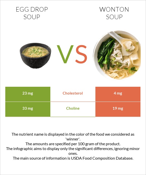 Egg Drop Soup vs Wonton soup infographic