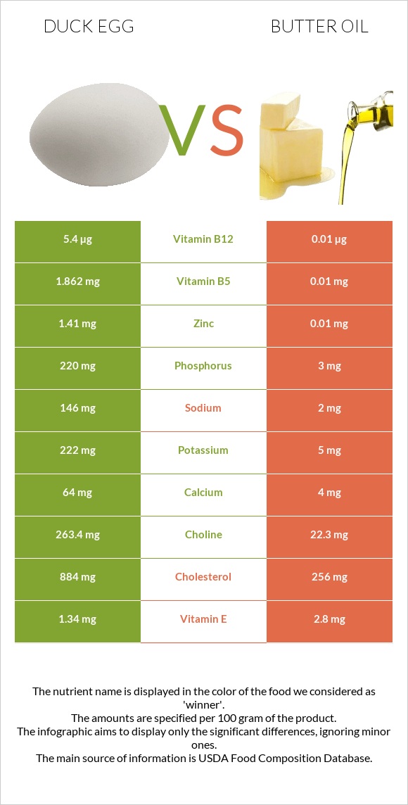 Duck egg vs Butter oil infographic