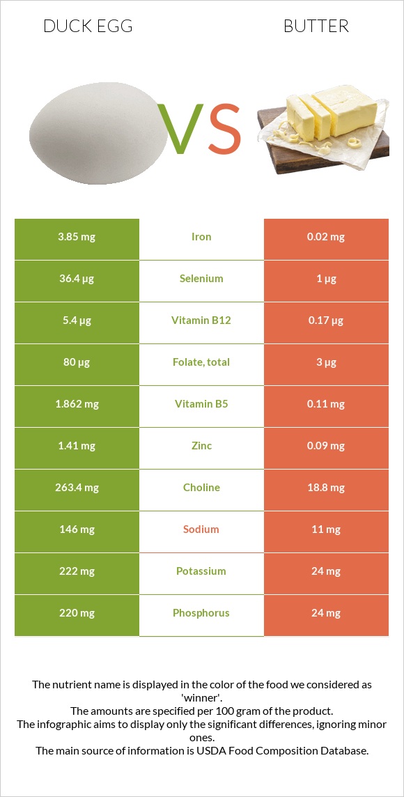 Duck egg vs Butter infographic