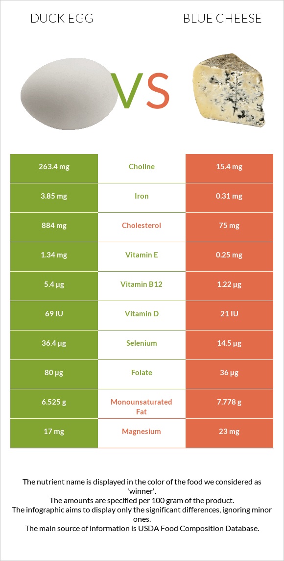 Բադի ձու vs Կապույտ պանիր infographic