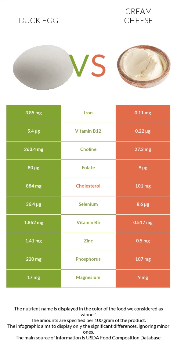Բադի ձու vs Սերուցքի պանիր infographic