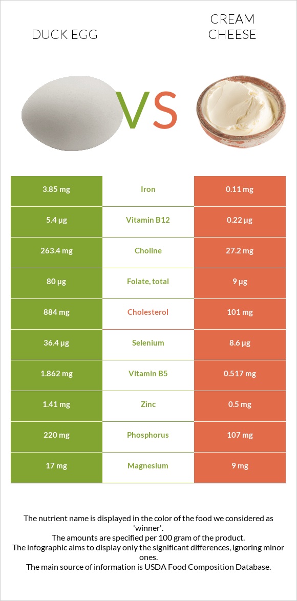 Duck egg vs Cream cheese infographic