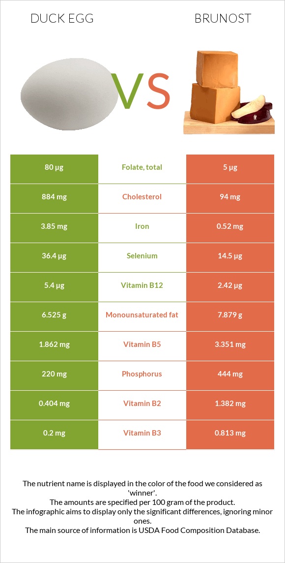 Duck egg vs Brunost infographic