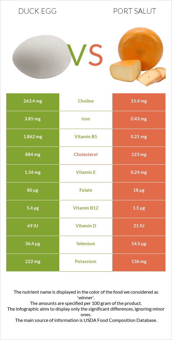 Բադի ձու vs Port Salut infographic