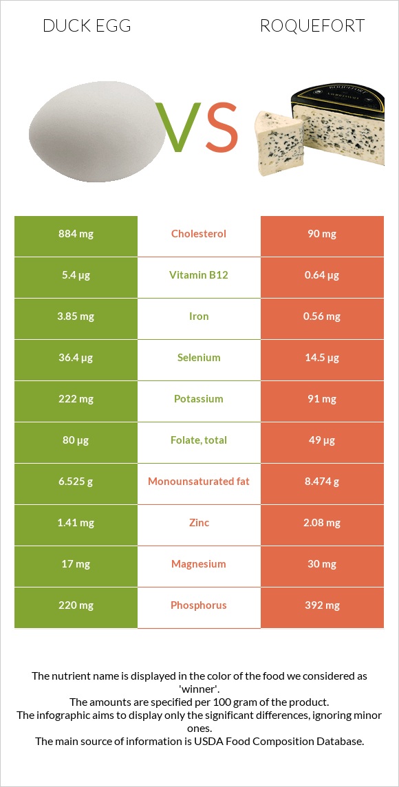 Duck egg vs Roquefort infographic