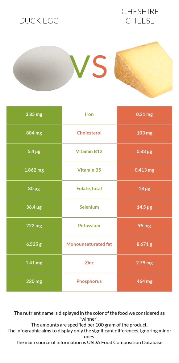 Բադի ձու vs Չեշիր պանիր infographic