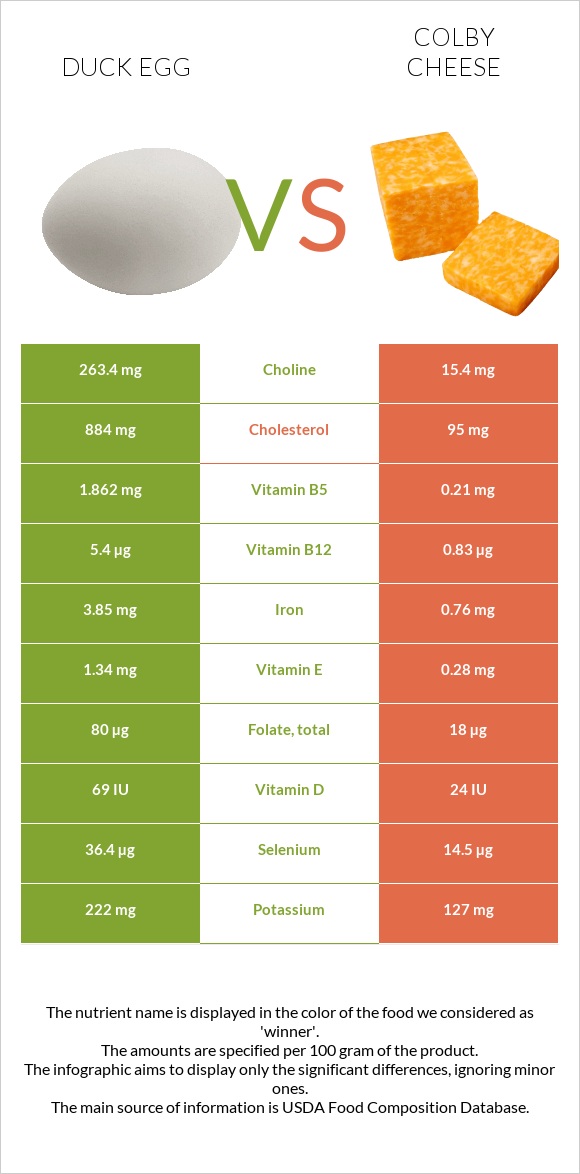 Duck egg vs Colby cheese infographic