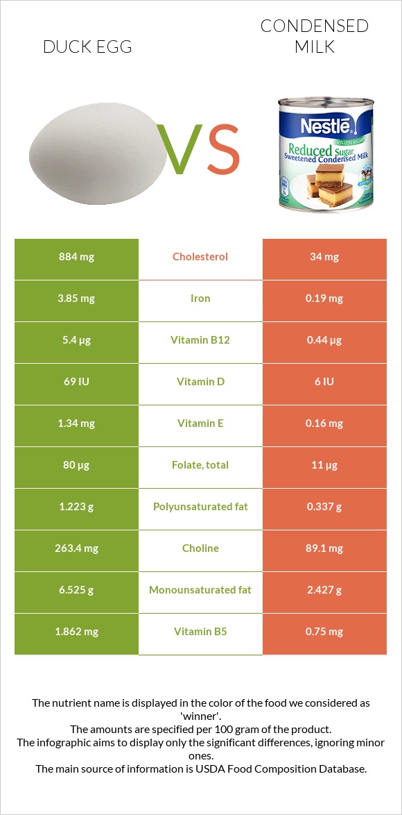 Duck egg vs Condensed milk infographic