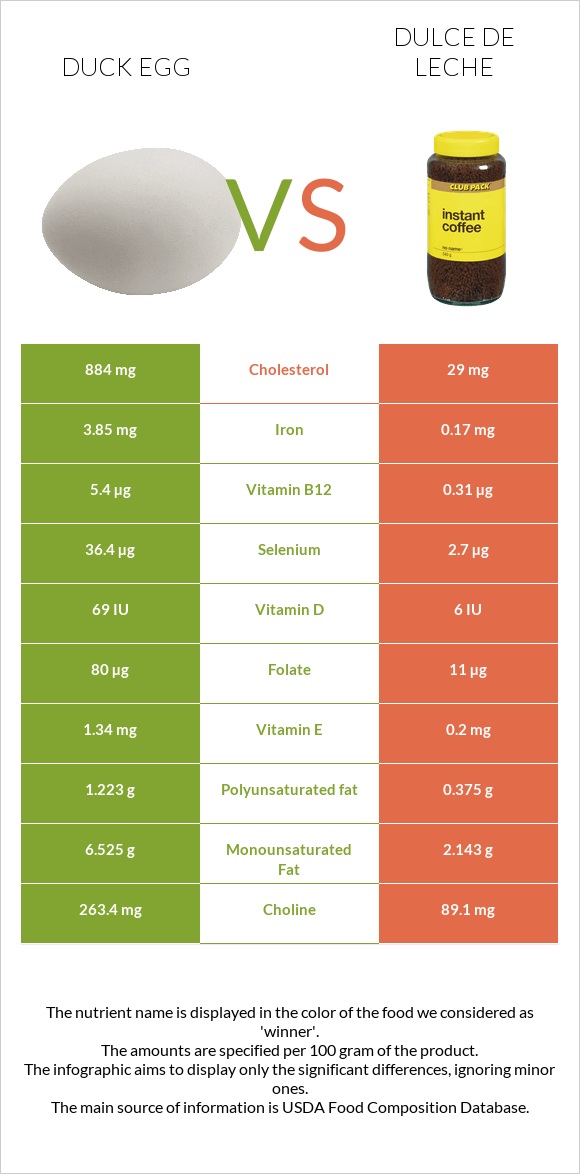 Բադի ձու vs Dulce de Leche infographic