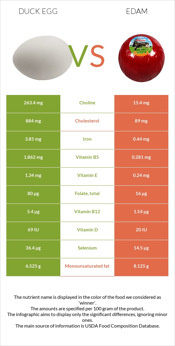 Duck egg vs Edam infographic