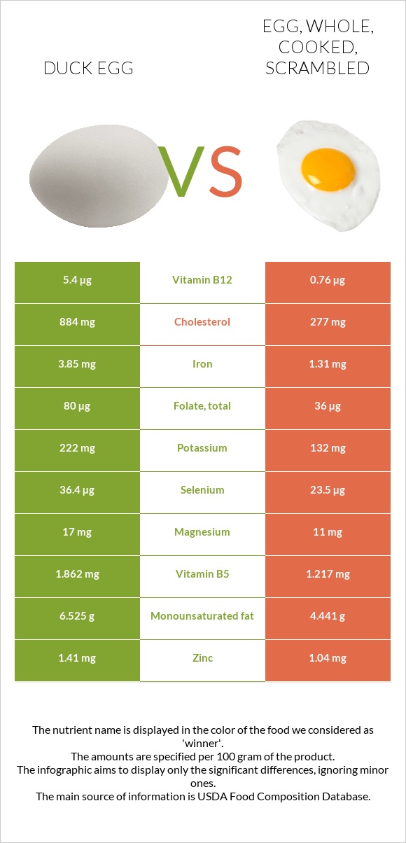 Duck egg vs Egg, whole, cooked, scrambled infographic