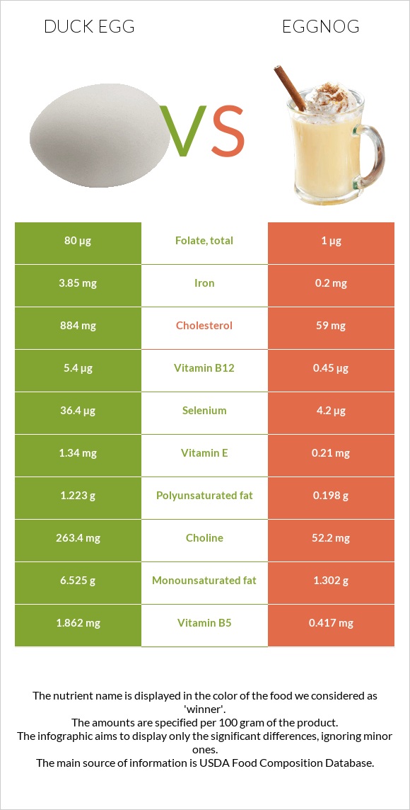 Duck egg vs Eggnog infographic