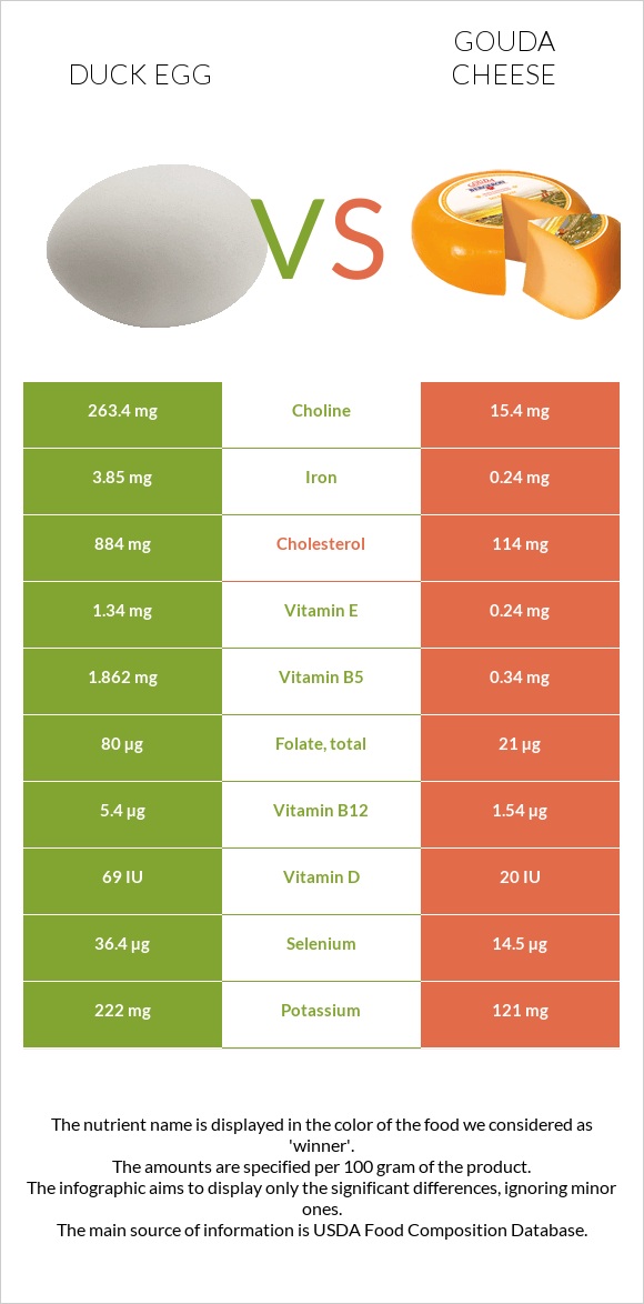 Բադի ձու vs Գաուդա (պանիր) infographic