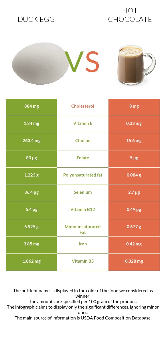 Բադի ձու vs Տաք շոկոլադ կակաո infographic