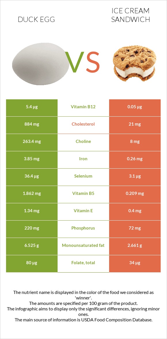 Բադի ձու vs Պաղպաղակով Սենդվիչ infographic