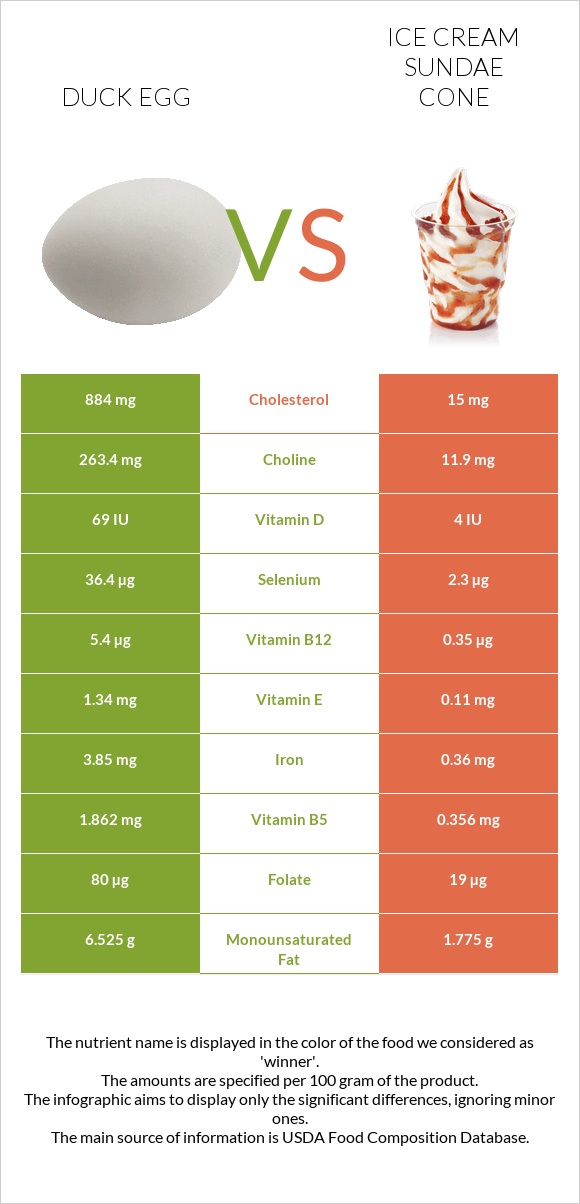 Բադի ձու vs Պաղպաղակ սունդայ infographic