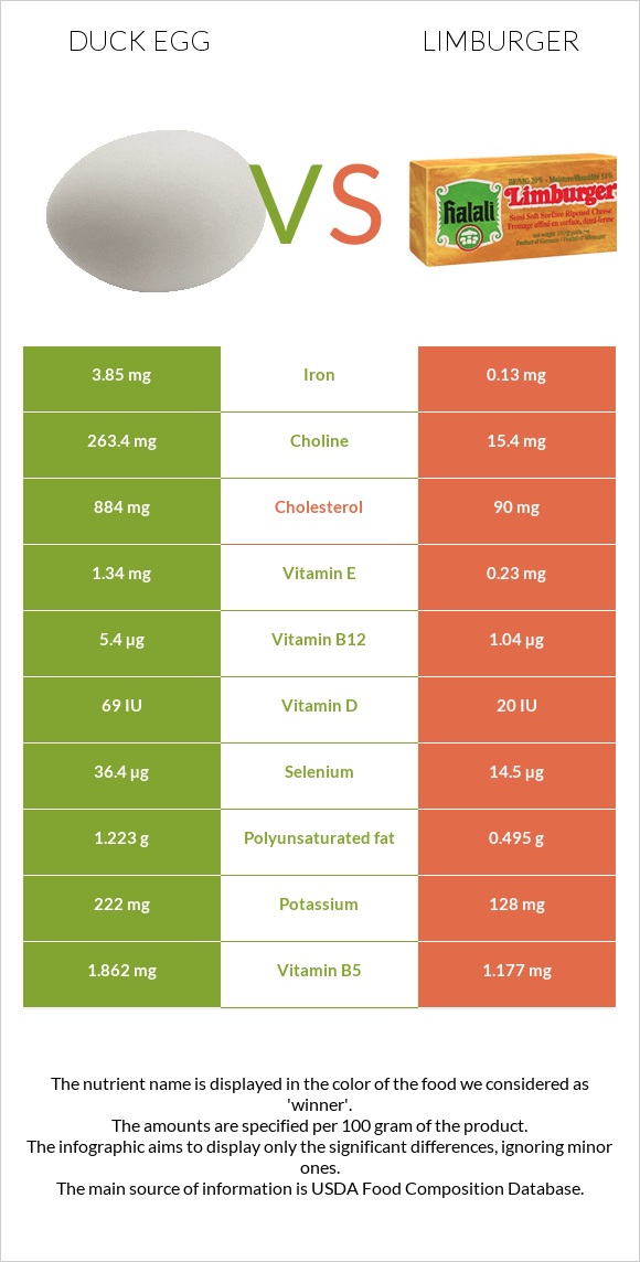 Duck egg vs Limburger infographic