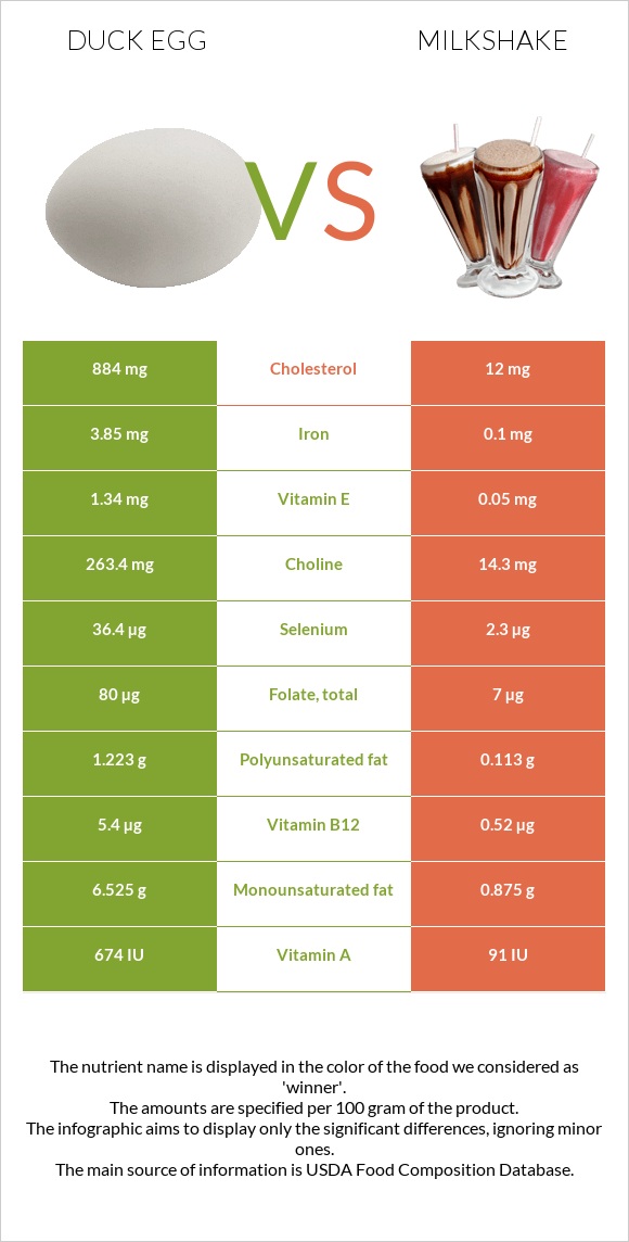 Բադի ձու vs Կաթնային կոկտեյլ infographic