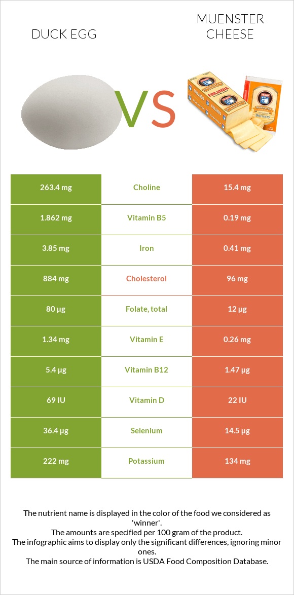 Duck egg vs Muenster cheese infographic