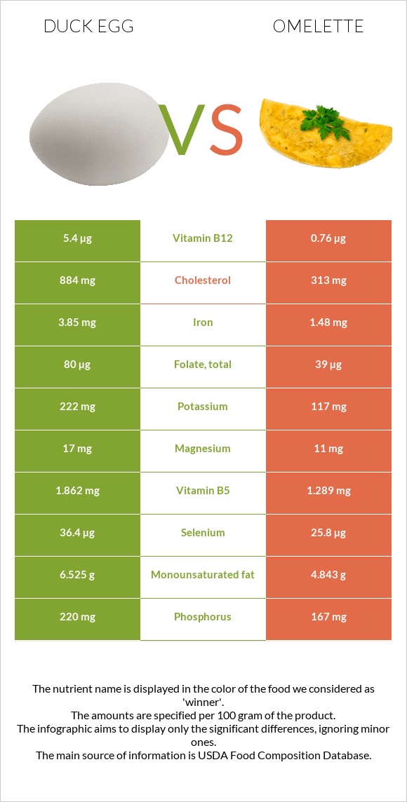 Duck egg vs Omelette infographic