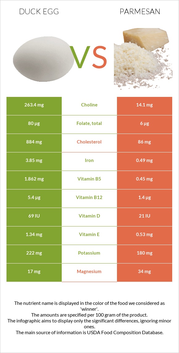 Duck egg vs Parmesan infographic