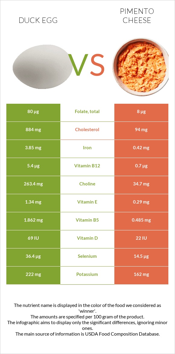 Duck egg vs Pimento Cheese infographic