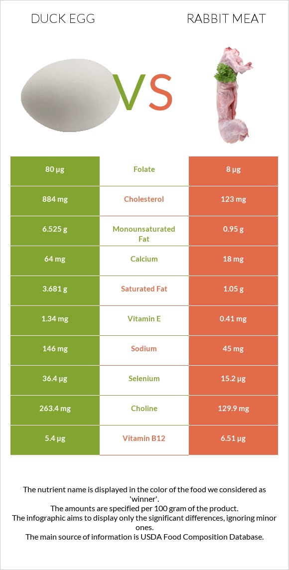 Duck egg vs Rabbit Meat infographic