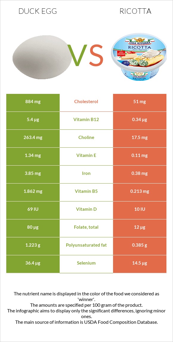 Duck egg vs Ricotta infographic