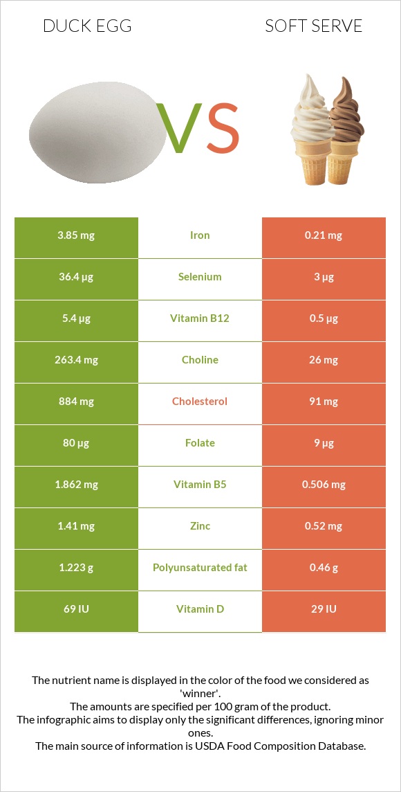 Բադի ձու vs Soft serve infographic