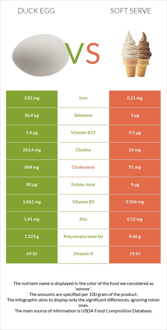 Duck egg vs Soft serve infographic