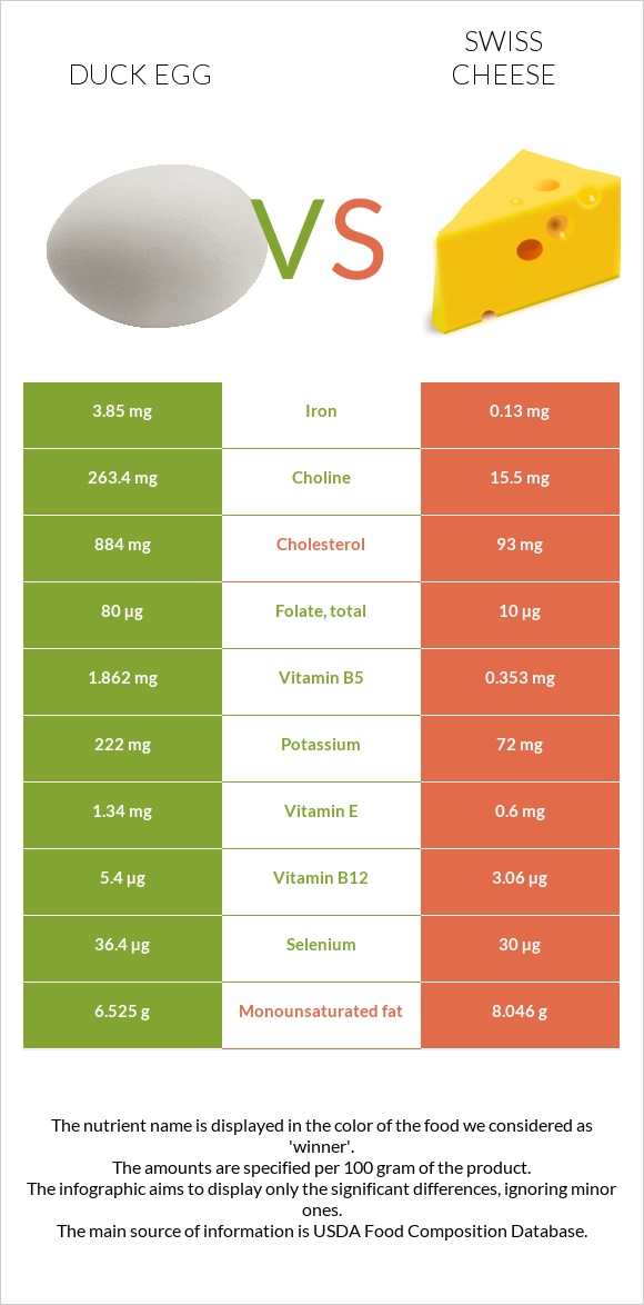 Duck egg vs Swiss cheese infographic