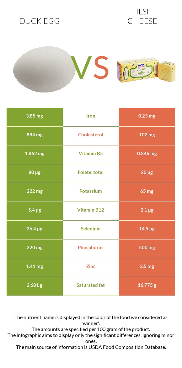 Duck egg vs Tilsit cheese infographic