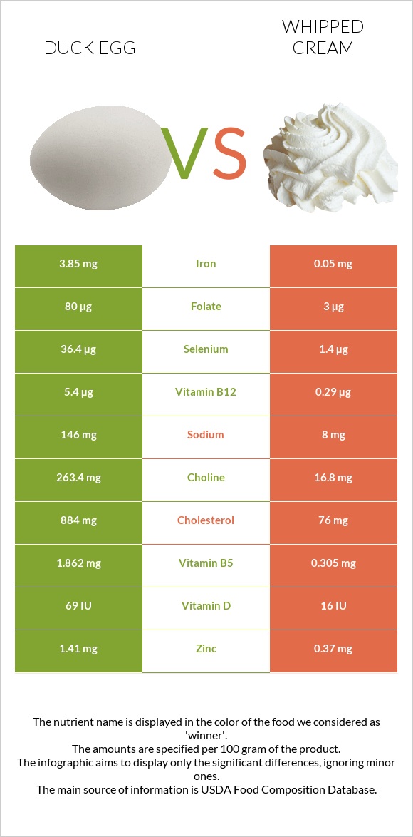 Բադի ձու vs Հարած սերուցք infographic
