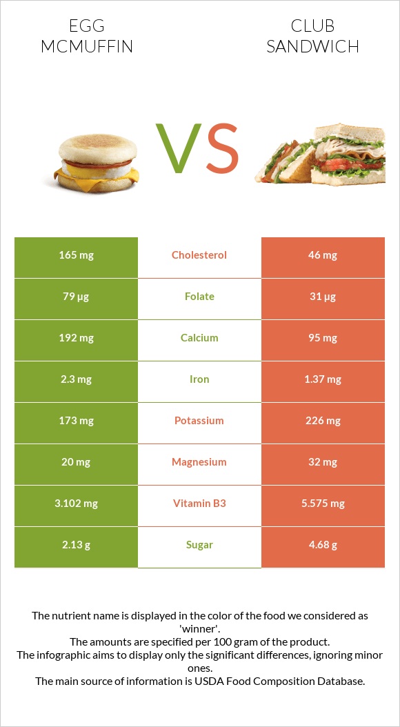 Egg McMUFFIN vs Club sandwich infographic