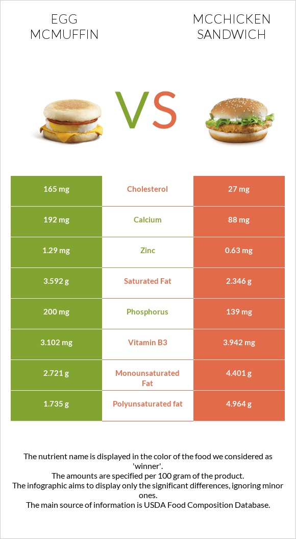 Egg McMUFFIN vs McChicken Sandwich infographic